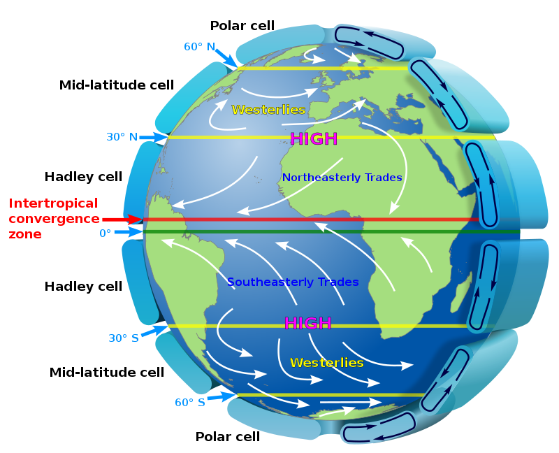 NASA depiction of earth global atmospheric circulation